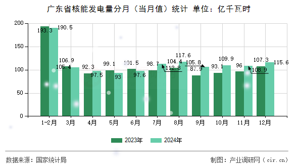廣東省核能發(fā)電量分月(當(dāng)月值)統(tǒng)計(jì) 廣東省核能發(fā)電量分月(當(dāng)月值)統(tǒng)計(jì)
