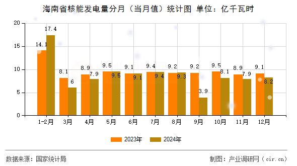海南省核能發(fā)電量分月（當(dāng)月值）統(tǒng)計圖