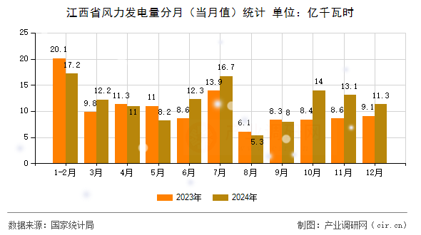 江西省風(fēng)力發(fā)電量分月（當(dāng)月值）統(tǒng)計