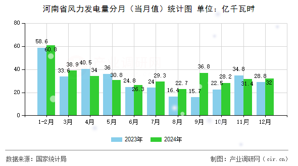 河南省風(fēng)力發(fā)電量分月（當(dāng)月值）統(tǒng)計圖