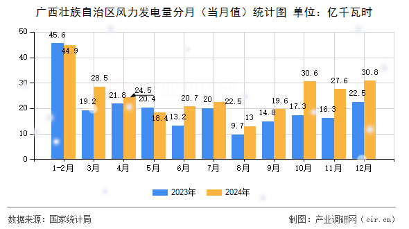 廣西壯族自治區(qū)風(fēng)力發(fā)電量分月（當(dāng)月值）統(tǒng)計(jì)圖
