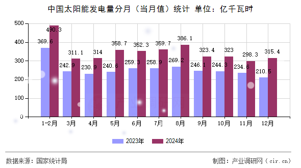中國太陽能發(fā)電量分月（當(dāng)月值）統(tǒng)計(jì)