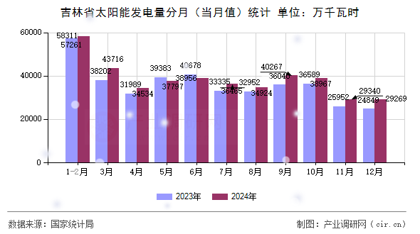 吉林省太陽能發(fā)電量分月（當(dāng)月值）統(tǒng)計