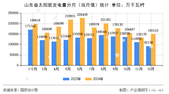 山東省太陽能發(fā)電量分月（當(dāng)月值）統(tǒng)計(jì)