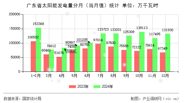 廣東省太陽(yáng)能發(fā)電量分月（當(dāng)月值）統(tǒng)計(jì)