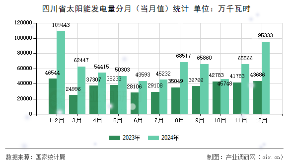 四川省太陽能發(fā)電量分月（當月值）統(tǒng)計