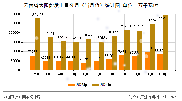 云南省太陽能發(fā)電量分月（當月值）統(tǒng)計圖