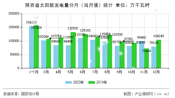 陜西省太陽能發(fā)電量分月（當(dāng)月值）統(tǒng)計