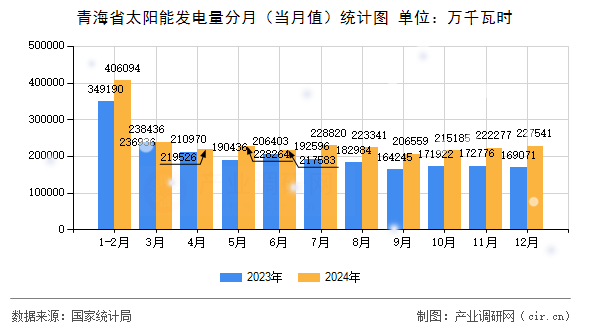 青海省太陽(yáng)能發(fā)電量分月（當(dāng)月值）統(tǒng)計(jì)圖