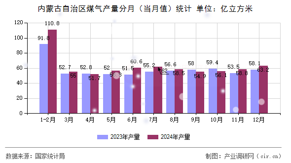 內蒙古自治區(qū)煤氣產量分月（當月值）統(tǒng)計