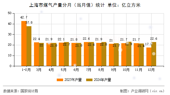 上海市煤氣產(chǎn)量分月（當月值）統(tǒng)計