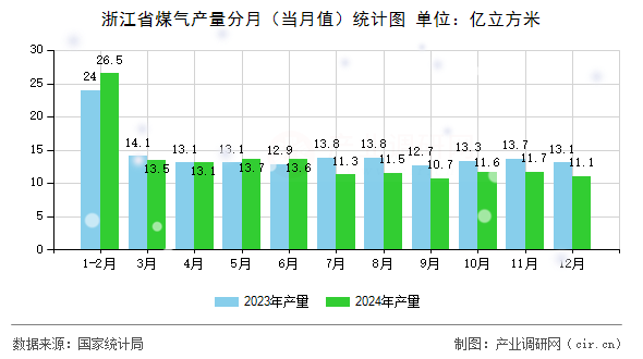 浙江省煤氣產(chǎn)量分月（當(dāng)月值）統(tǒng)計(jì)圖