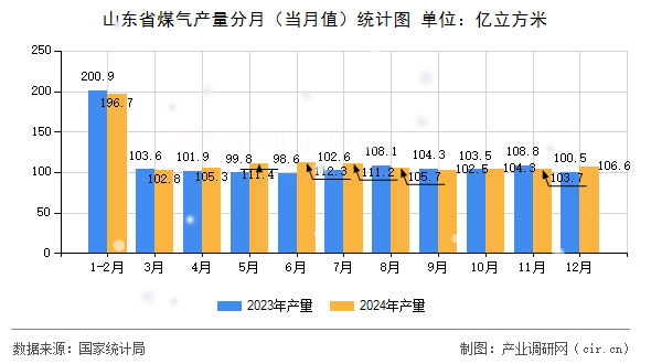 山東省煤氣產量分月（當月值）統(tǒng)計圖