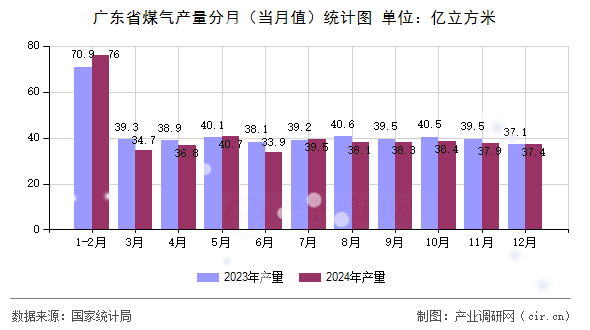 廣東省煤氣產(chǎn)量分月（當(dāng)月值）統(tǒng)計(jì)圖