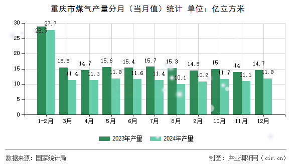 重慶市煤氣產(chǎn)量分月（當(dāng)月值）統(tǒng)計(jì)