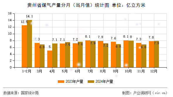 貴州省煤氣產(chǎn)量分月（當(dāng)月值）統(tǒng)計(jì)圖
