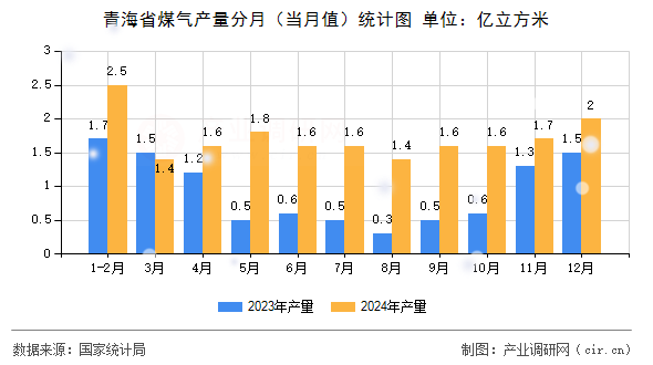 青海省煤氣產(chǎn)量分月（當月值）統(tǒng)計圖