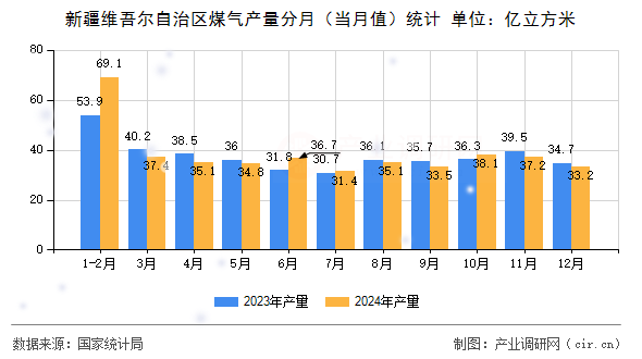 新疆維吾爾自治區(qū)煤氣產量分月（當月值）統(tǒng)計