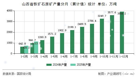 山西省鐵礦石原礦產(chǎn)量分月（累計(jì)值）統(tǒng)計(jì)