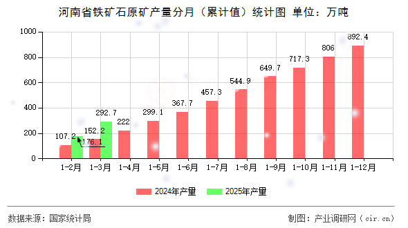 河南省鐵礦石原礦產(chǎn)量分月（累計值）統(tǒng)計圖