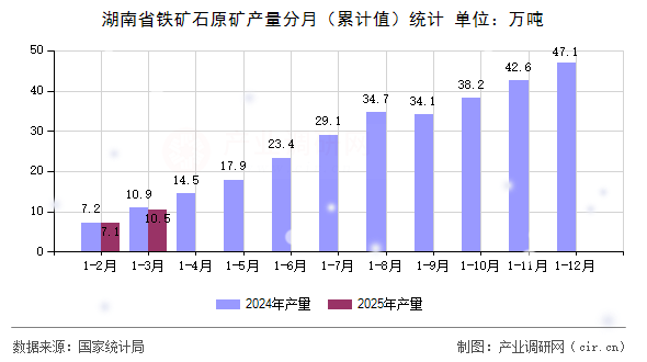 湖南省鐵礦石原礦產(chǎn)量分月(累計值)統(tǒng)計 湖南省鐵礦石原礦產(chǎn)量分月(累計值)統(tǒng)計