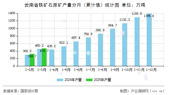 云南省鐵礦石原礦產(chǎn)量分月（累計值）統(tǒng)計圖