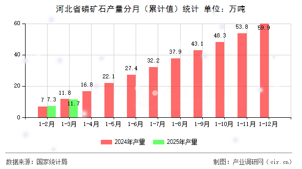 河北省磷礦石產量分月（累計值）統(tǒng)計