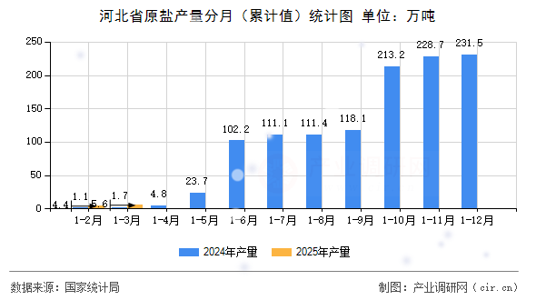 河北省原鹽產(chǎn)量分月（累計(jì)值）統(tǒng)計(jì)圖
