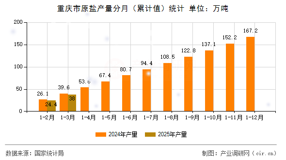 重慶市原鹽產(chǎn)量分月（累計(jì)值）統(tǒng)計(jì)