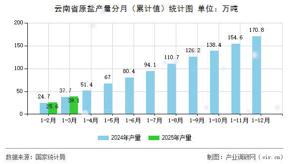 云南省原鹽產(chǎn)量分月（累計值）統(tǒng)計圖