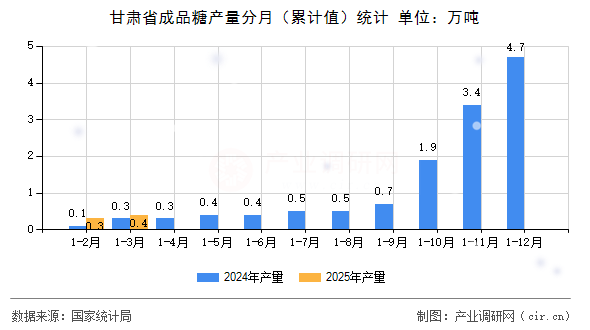 甘肅省成品糖產(chǎn)量分月（累計值）統(tǒng)計