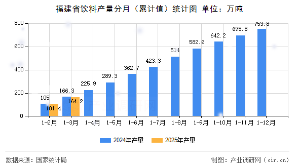 福建省飲料產(chǎn)量分月（累計值）統(tǒng)計圖