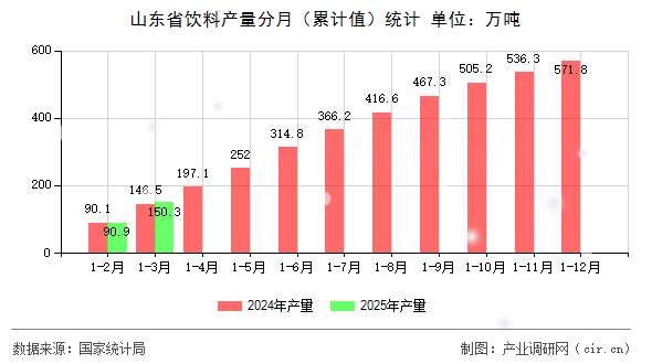 山東省飲料產(chǎn)量分月（累計值）統(tǒng)計