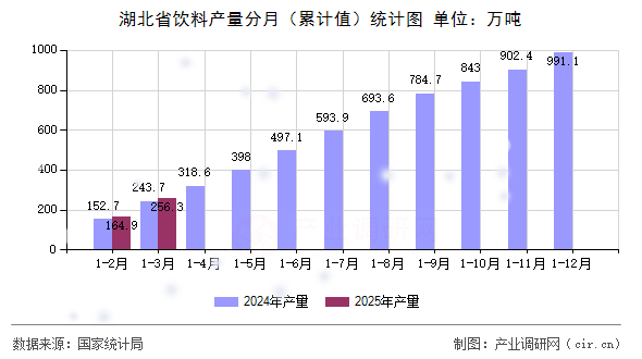 湖北省飲料產(chǎn)量分月（累計(jì)值）統(tǒng)計(jì)圖