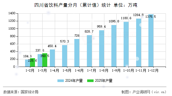 四川省飲料產(chǎn)量分月（累計(jì)值）統(tǒng)計(jì)