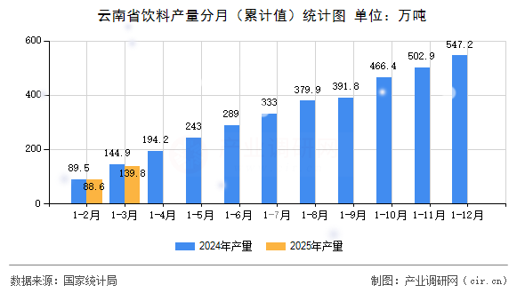 云南省飲料產(chǎn)量分月（累計值）統(tǒng)計圖