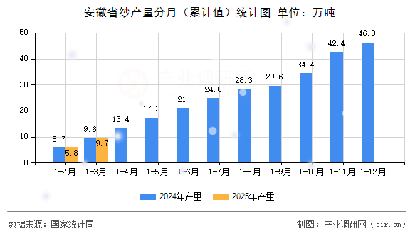 安徽省紗產(chǎn)量分月（累計(jì)值）統(tǒng)計(jì)圖