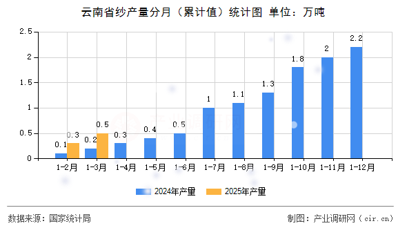 云南省紗產(chǎn)量分月（累計值）統(tǒng)計圖
