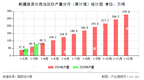 新疆維吾爾自治區(qū)紗產(chǎn)量分月（累計值）統(tǒng)計圖