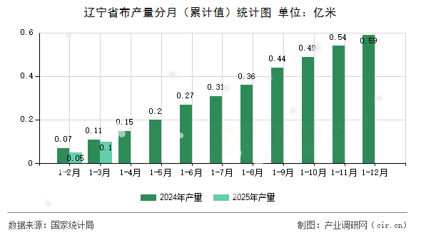 遼寧省布產(chǎn)量分月（累計值）統(tǒng)計圖