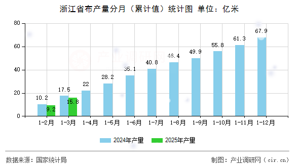 浙江省布產(chǎn)量分月（累計值）統(tǒng)計圖