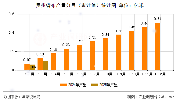 貴州省布產(chǎn)量分月（累計值）統(tǒng)計圖