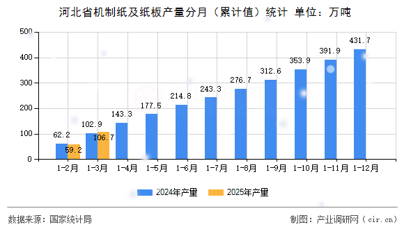 河北省機制紙及紙板產(chǎn)量分月（累計值）統(tǒng)計