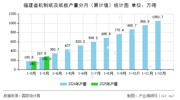 福建省機制紙及紙板產(chǎn)量分月（累計值）統(tǒng)計圖