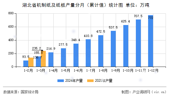 湖北省機制紙及紙板產量分月（累計值）統計圖