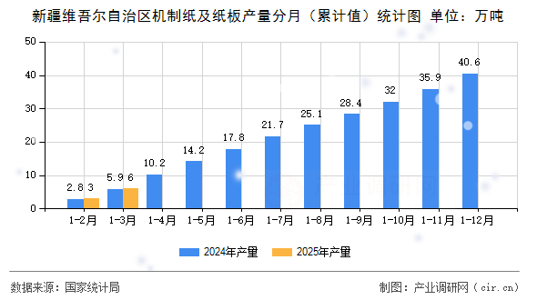 新疆維吾爾自治區(qū)機(jī)制紙及紙板產(chǎn)量分月（累計值）統(tǒng)計圖