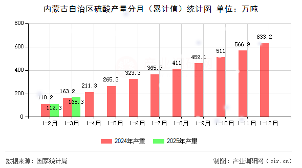 內(nèi)蒙古自治區(qū)硫酸產(chǎn)量分月（累計值）統(tǒng)計圖