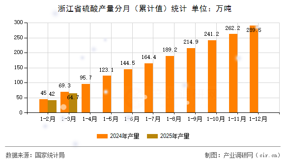 浙江省硫酸產(chǎn)量分月（累計(jì)值）統(tǒng)計(jì)