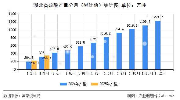 湖北省硫酸產量分月（累計值）統(tǒng)計圖