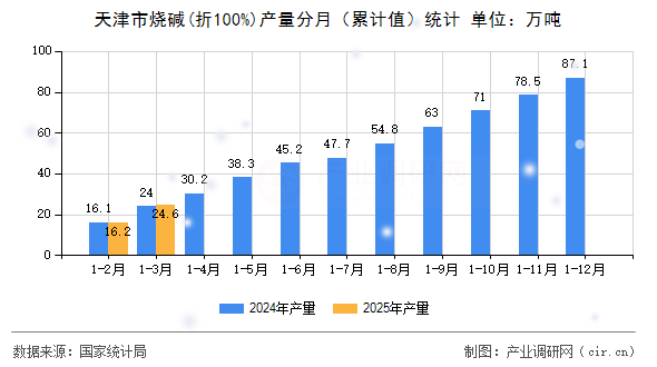 天津市燒堿(折100%)產(chǎn)量分月（累計(jì)值）統(tǒng)計(jì)